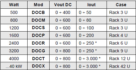 DANA DOC Double Regulation Continuous Current Generators Model Chart